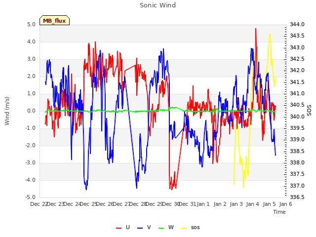 plot of Sonic Wind