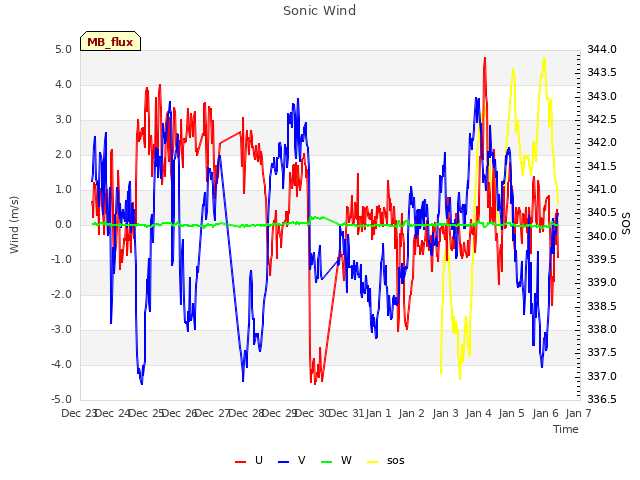 plot of Sonic Wind