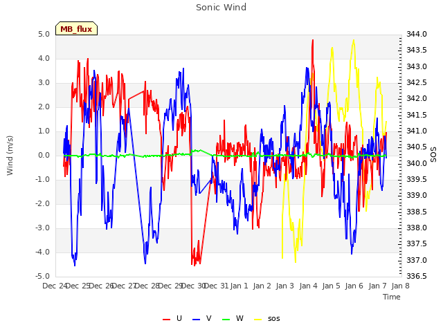 plot of Sonic Wind