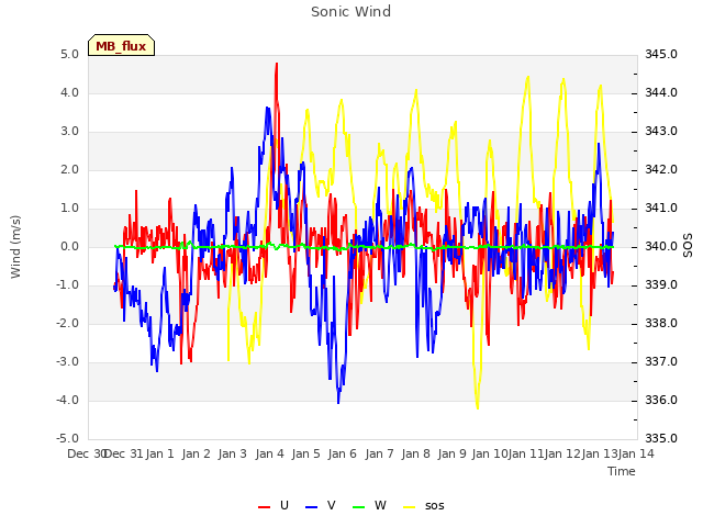 plot of Sonic Wind