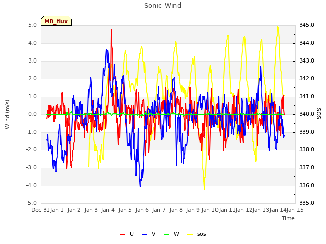 plot of Sonic Wind