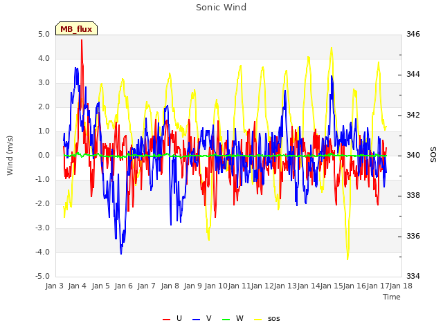 plot of Sonic Wind