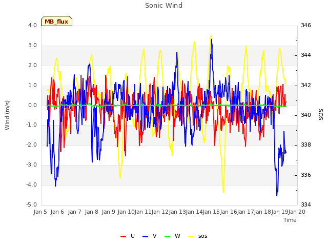 plot of Sonic Wind