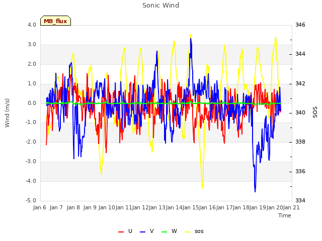 plot of Sonic Wind