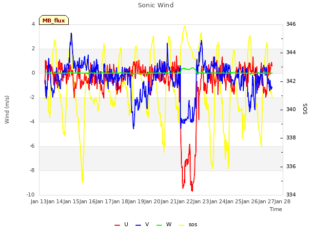 plot of Sonic Wind