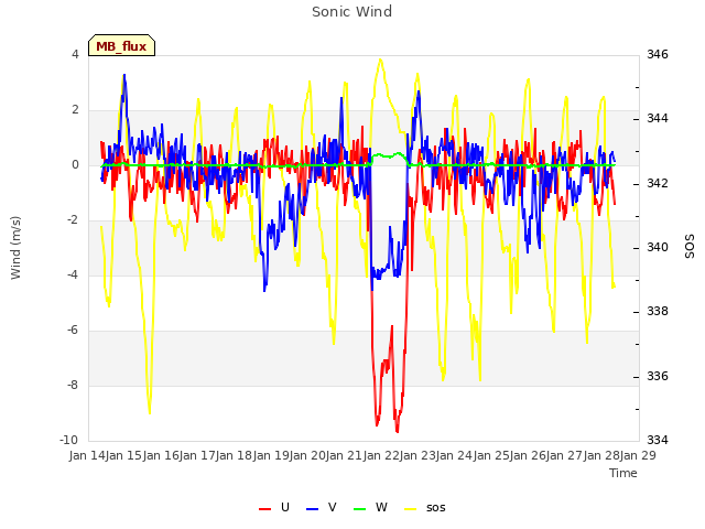 plot of Sonic Wind