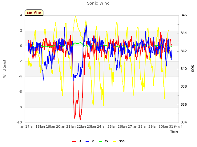 plot of Sonic Wind