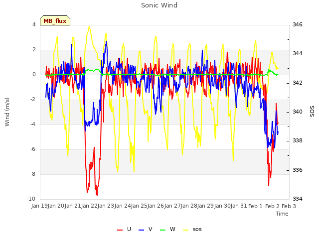 plot of Sonic Wind