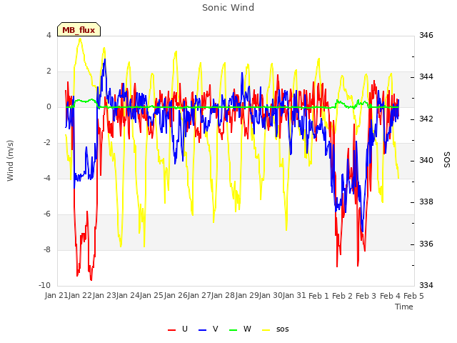 plot of Sonic Wind