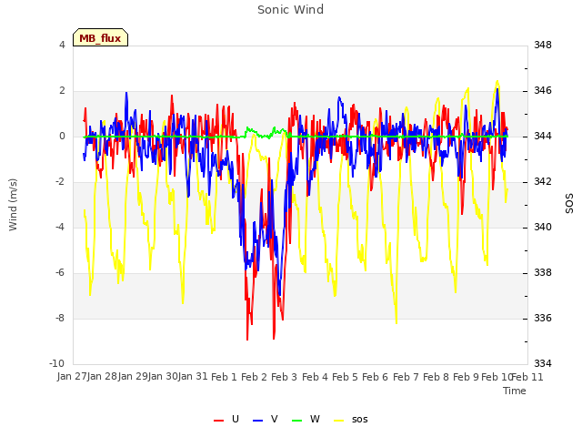 plot of Sonic Wind