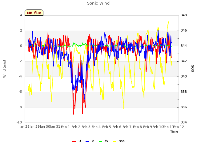 plot of Sonic Wind