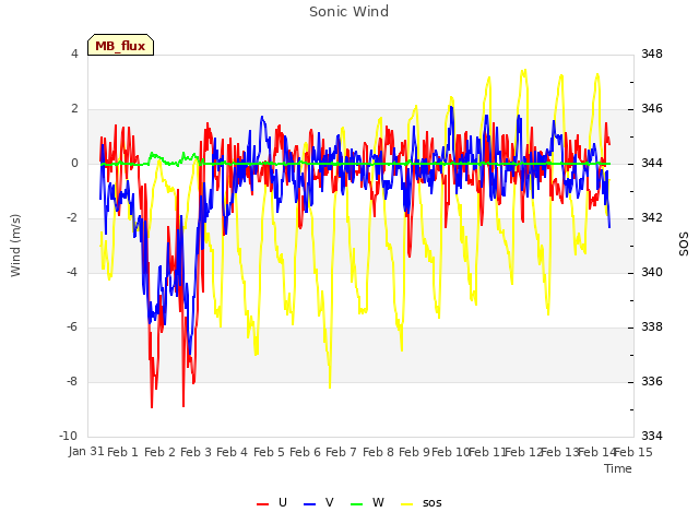 plot of Sonic Wind