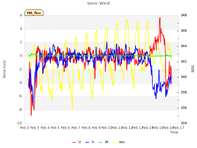 plot of Sonic Wind