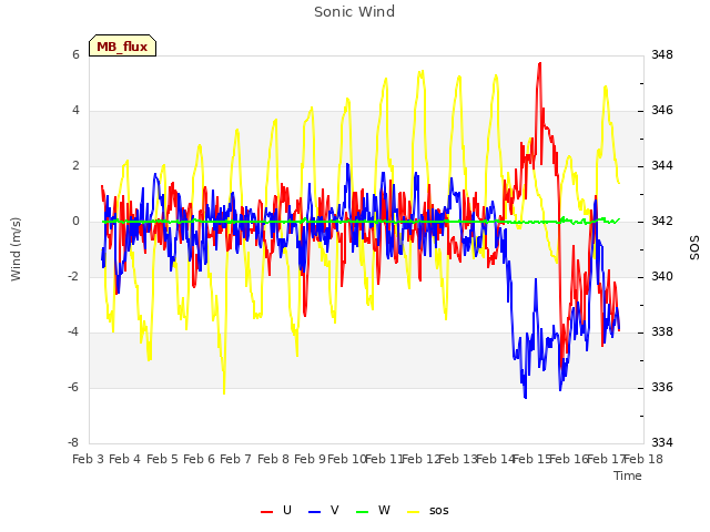 plot of Sonic Wind