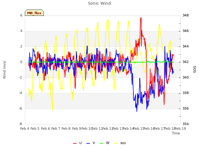 plot of Sonic Wind