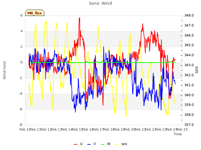 plot of Sonic Wind