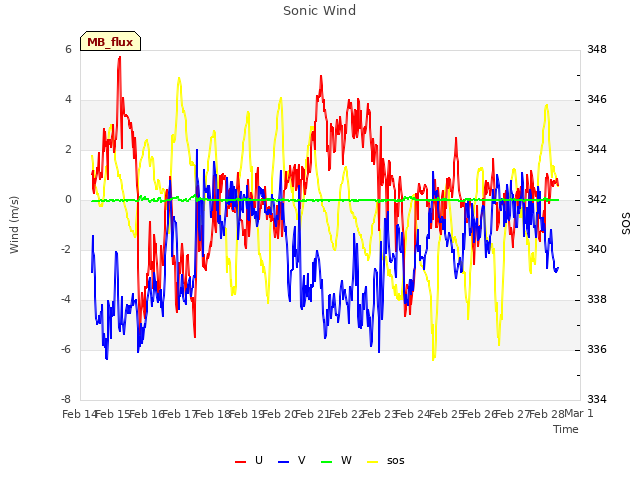 plot of Sonic Wind