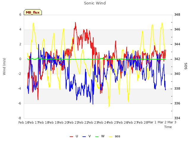 plot of Sonic Wind