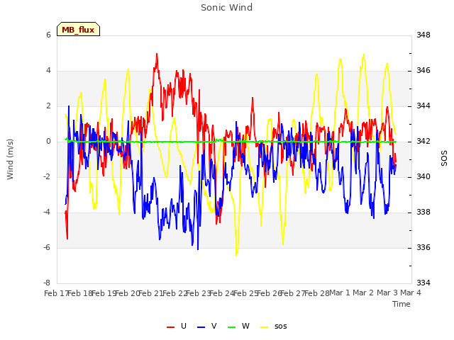 plot of Sonic Wind