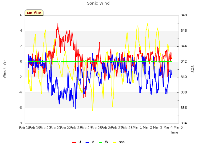 plot of Sonic Wind