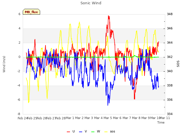 plot of Sonic Wind