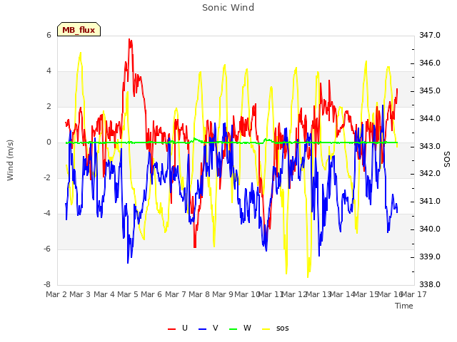 plot of Sonic Wind