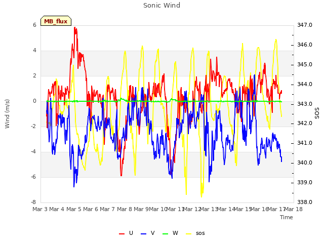 plot of Sonic Wind