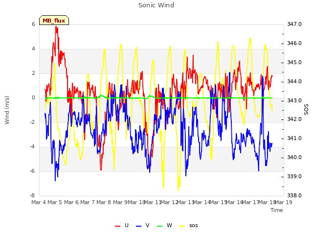 plot of Sonic Wind