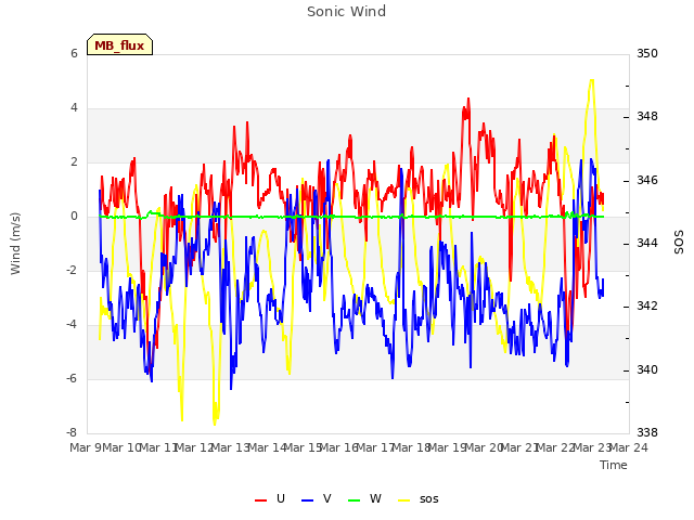 plot of Sonic Wind