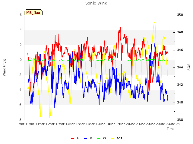 plot of Sonic Wind