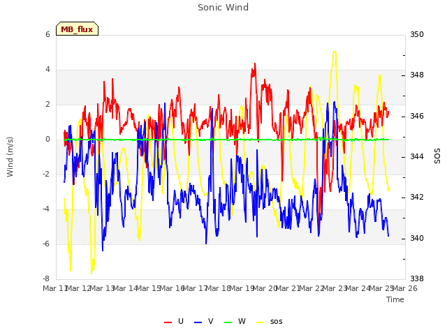 plot of Sonic Wind