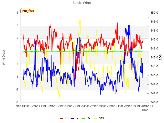 plot of Sonic Wind