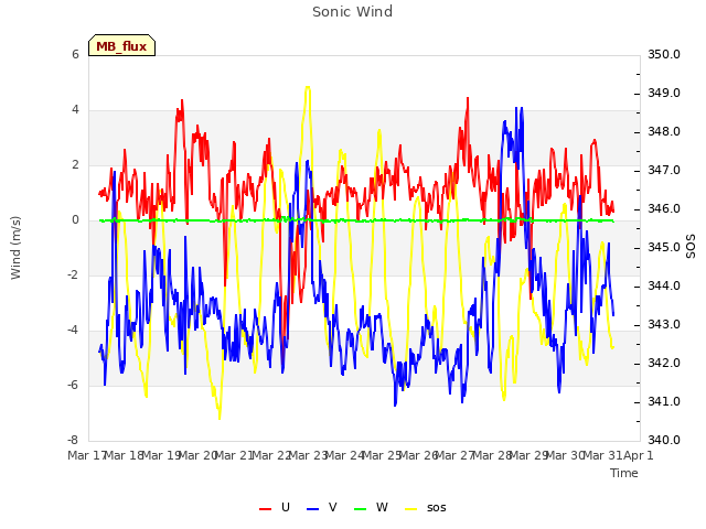 plot of Sonic Wind