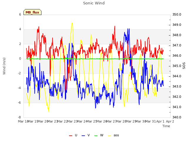 plot of Sonic Wind