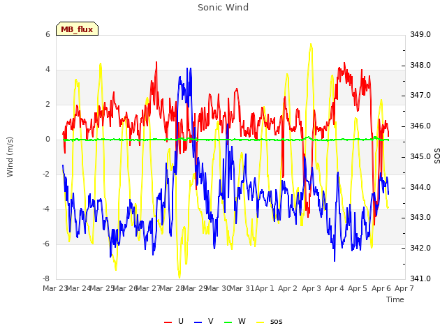 plot of Sonic Wind