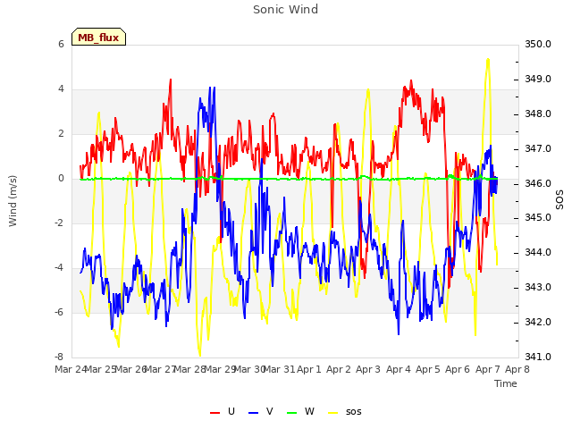 plot of Sonic Wind