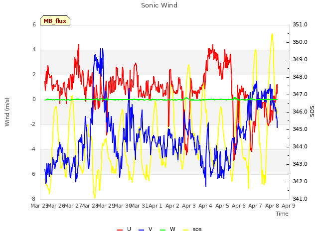 plot of Sonic Wind