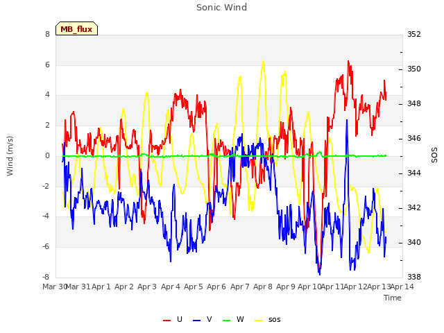 plot of Sonic Wind