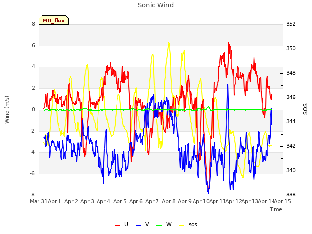 plot of Sonic Wind