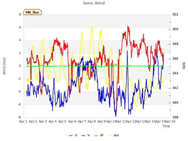 plot of Sonic Wind