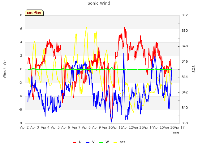 plot of Sonic Wind