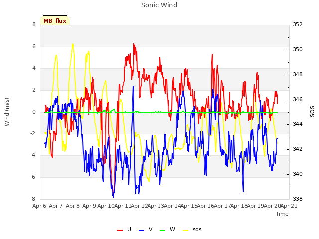 plot of Sonic Wind