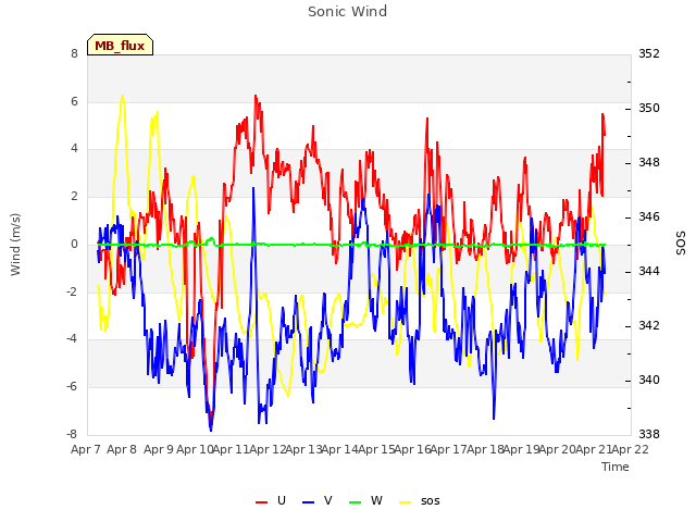 plot of Sonic Wind