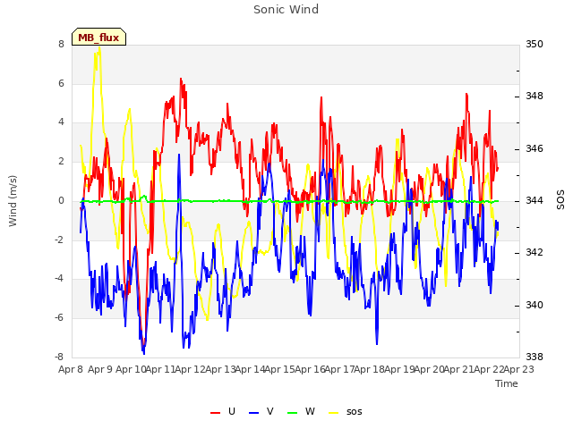 plot of Sonic Wind