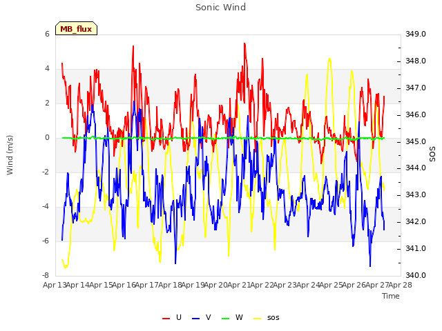 plot of Sonic Wind