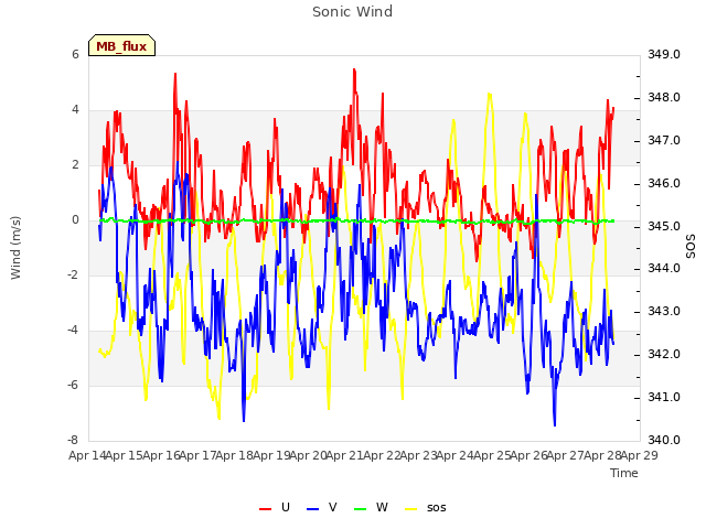 plot of Sonic Wind