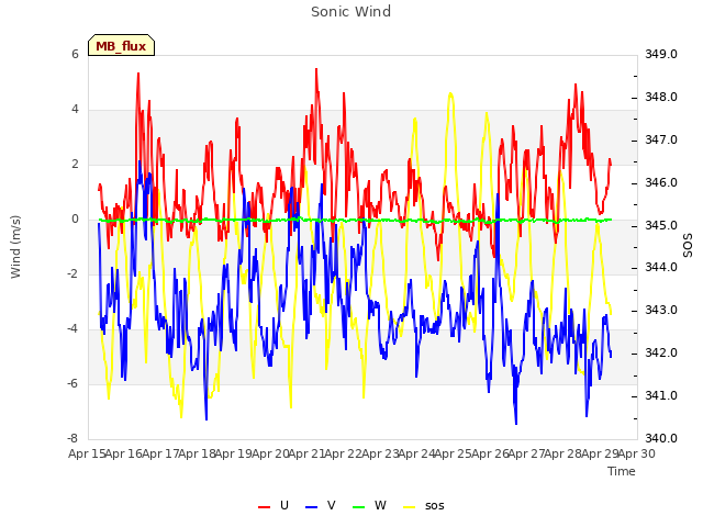 plot of Sonic Wind