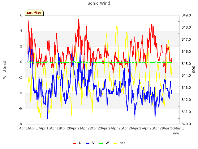 plot of Sonic Wind