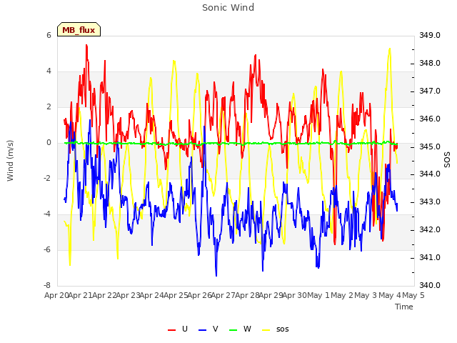 plot of Sonic Wind