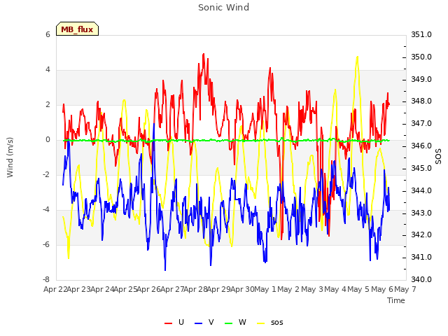 plot of Sonic Wind